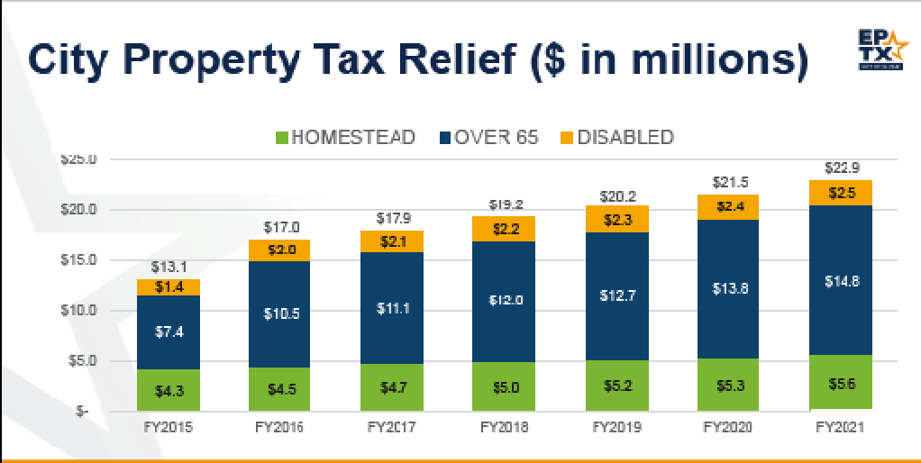 Taxes